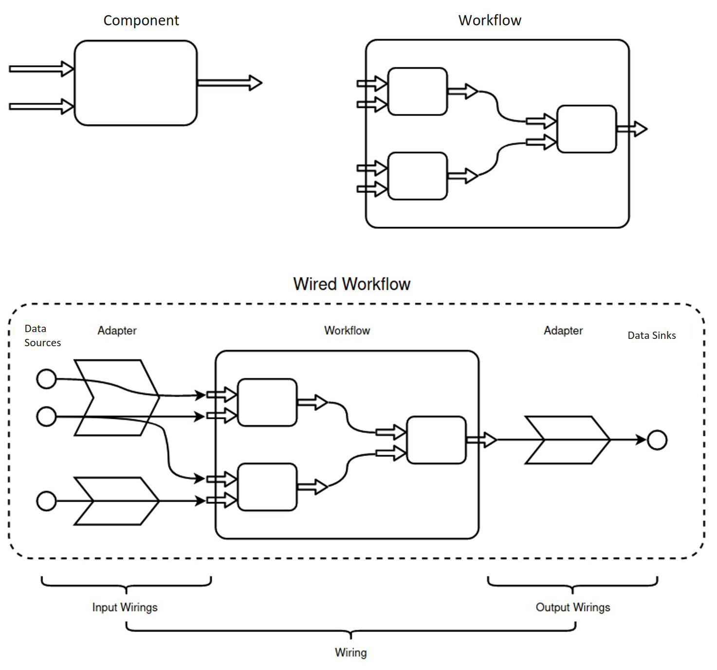 wiring component workflow