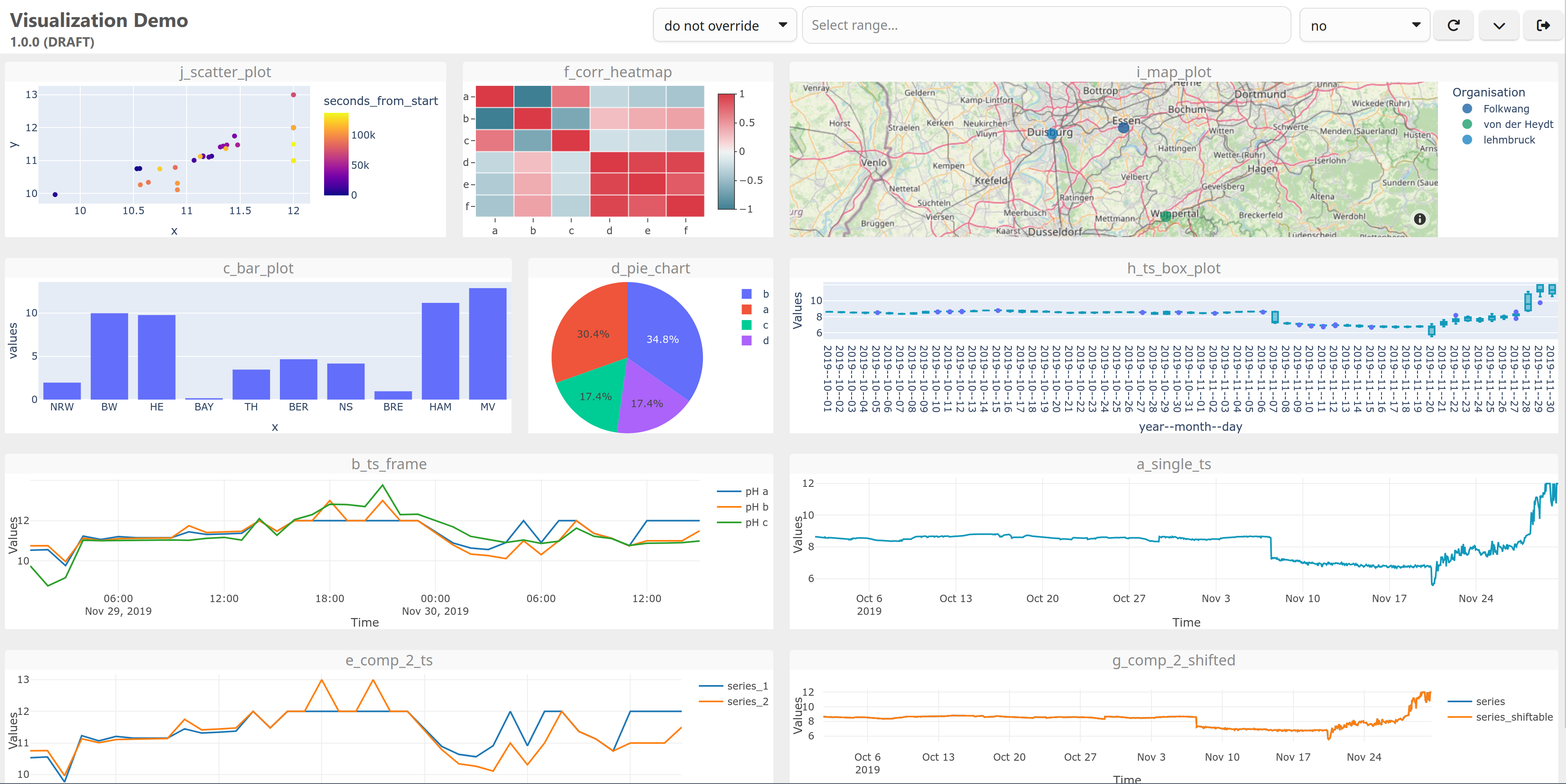 Example Dashboard for the Visualization Demo workflow